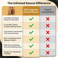 2024 Upgrade 1 to 2 Person Infrared Sauna, Low EMF Infrared Sauna for Home, Indoor Sauna Room, Hemlock Wooden Far Infrared Sauna, Dry Sauna with Bluetooth Speakers, LED Reading and Chromotherapy Lamp — Comparison