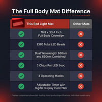 Red Light Therapy Mat for Full Body, 76.8'' X 33.4'' Red Light Therapy Blanket, 1370 (660Nm & 850Nm) Leds for Home Use, 3 Modes & Adjustable Timer, Premium Leather — Comparison