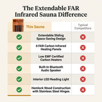 1 Person Extendable FAR Infrared Sauna for Home, Hemlock Wood Low EMF 6 Carbon Heaters Indoor Saunas with LED Lights, Bluetooth Speaker, Digital Control Panel, and Seating Bench — Comparison